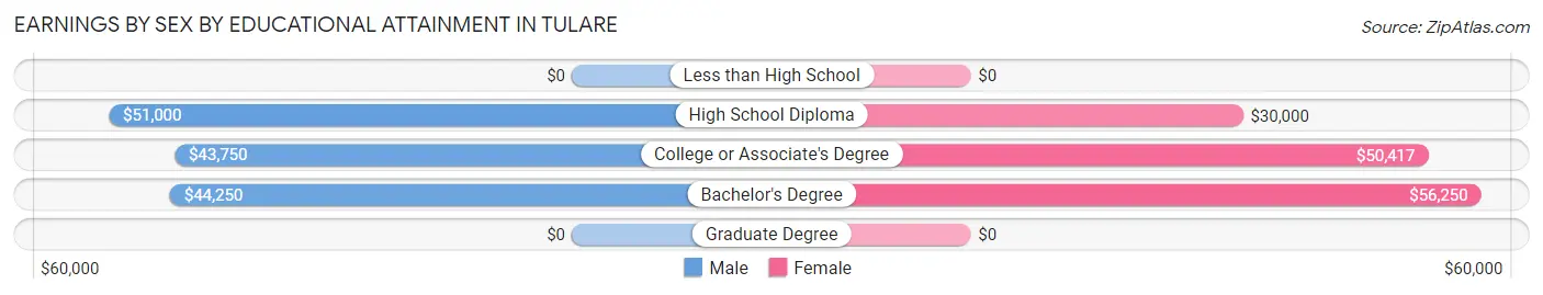Earnings by Sex by Educational Attainment in Tulare
