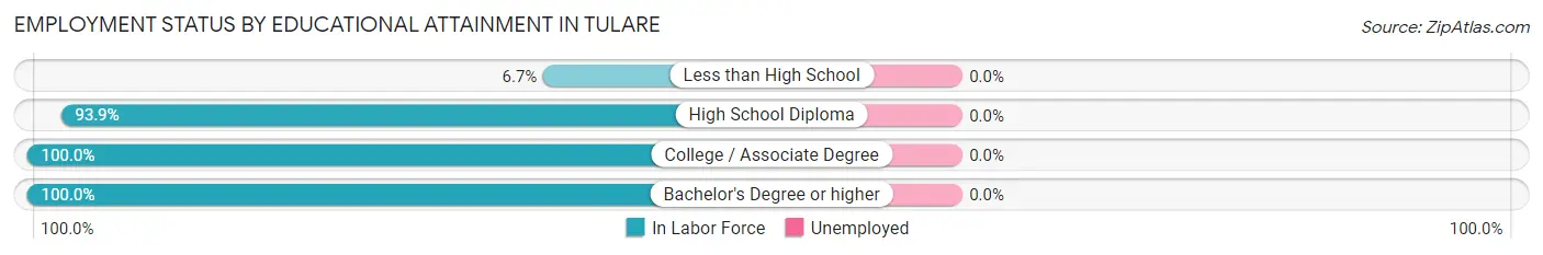 Employment Status by Educational Attainment in Tulare