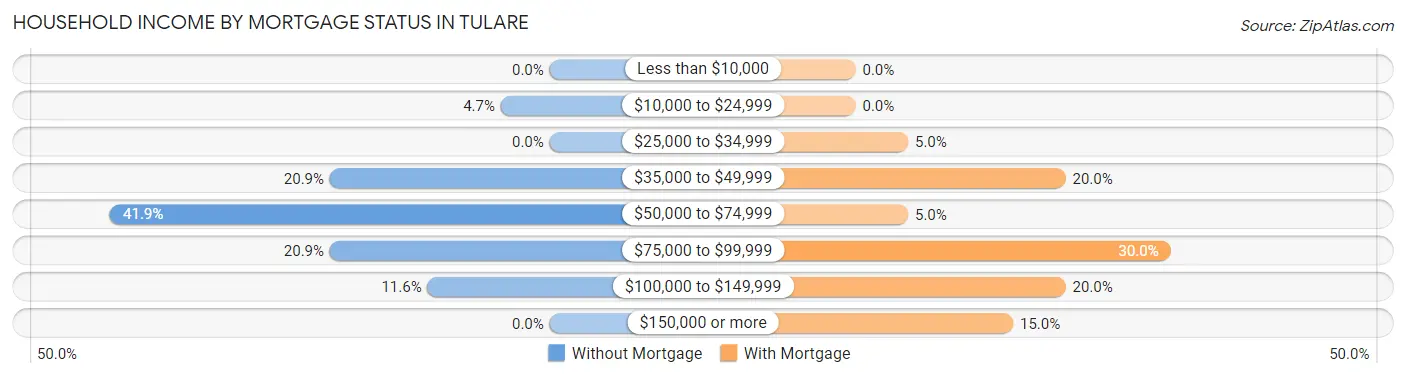 Household Income by Mortgage Status in Tulare