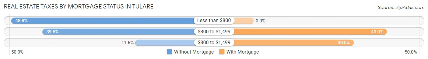 Real Estate Taxes by Mortgage Status in Tulare