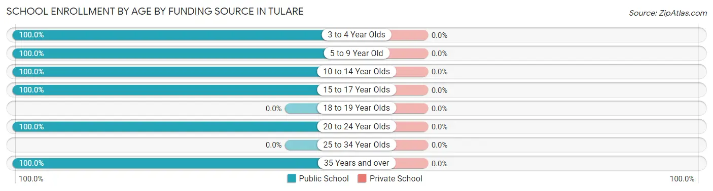 School Enrollment by Age by Funding Source in Tulare