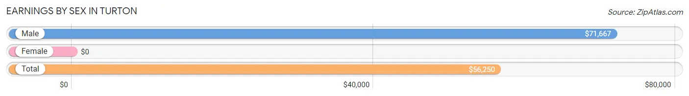 Earnings by Sex in Turton