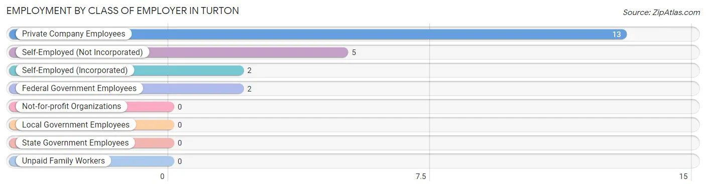 Employment by Class of Employer in Turton