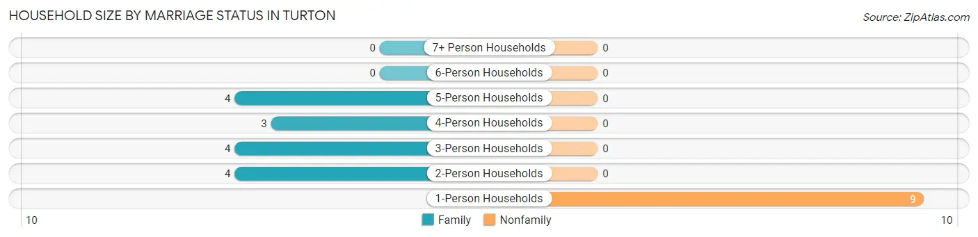 Household Size by Marriage Status in Turton