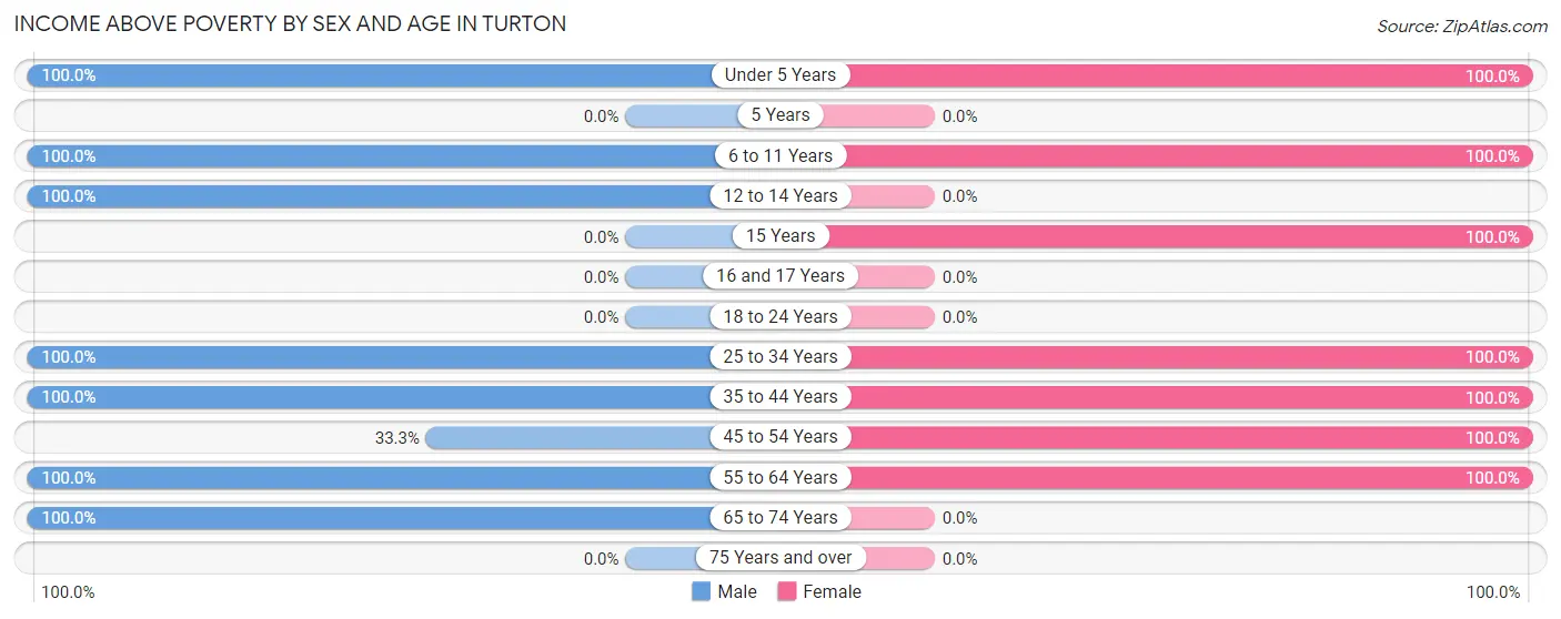 Income Above Poverty by Sex and Age in Turton