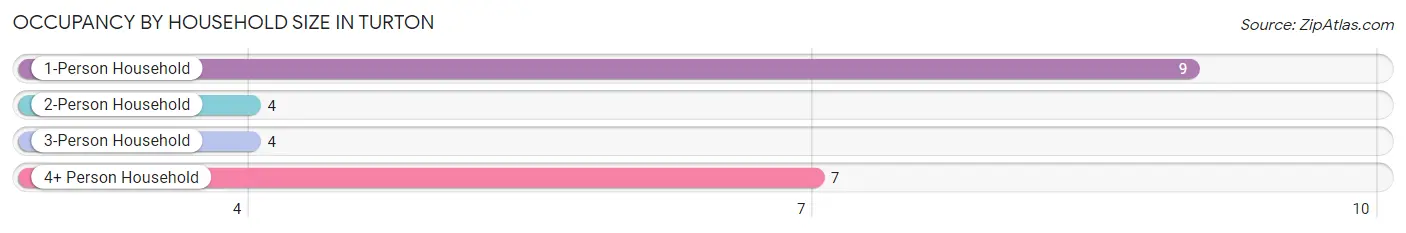 Occupancy by Household Size in Turton