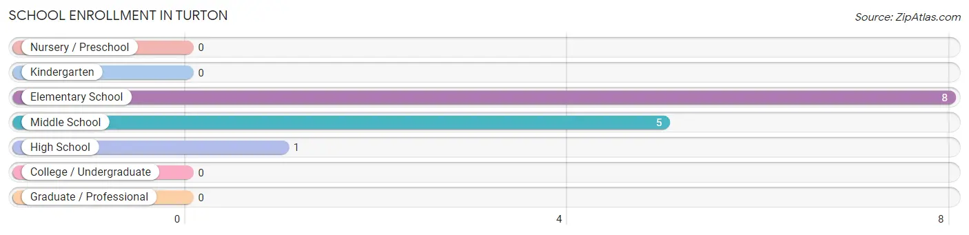 School Enrollment in Turton