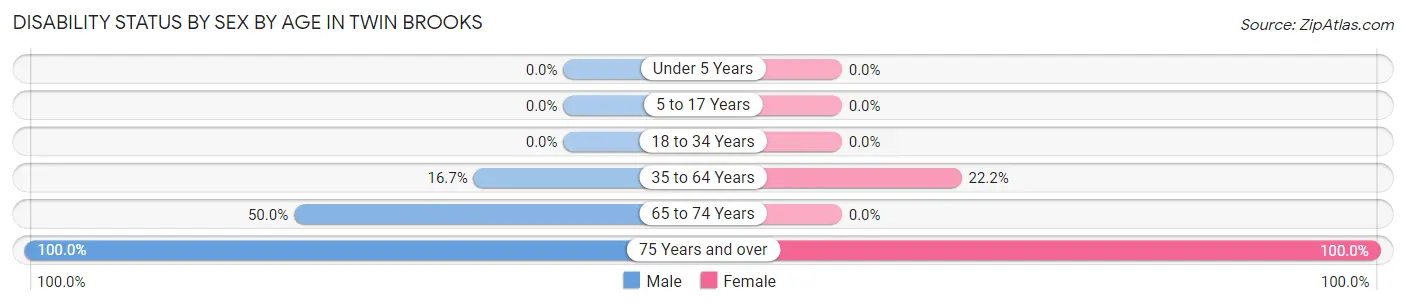 Disability Status by Sex by Age in Twin Brooks