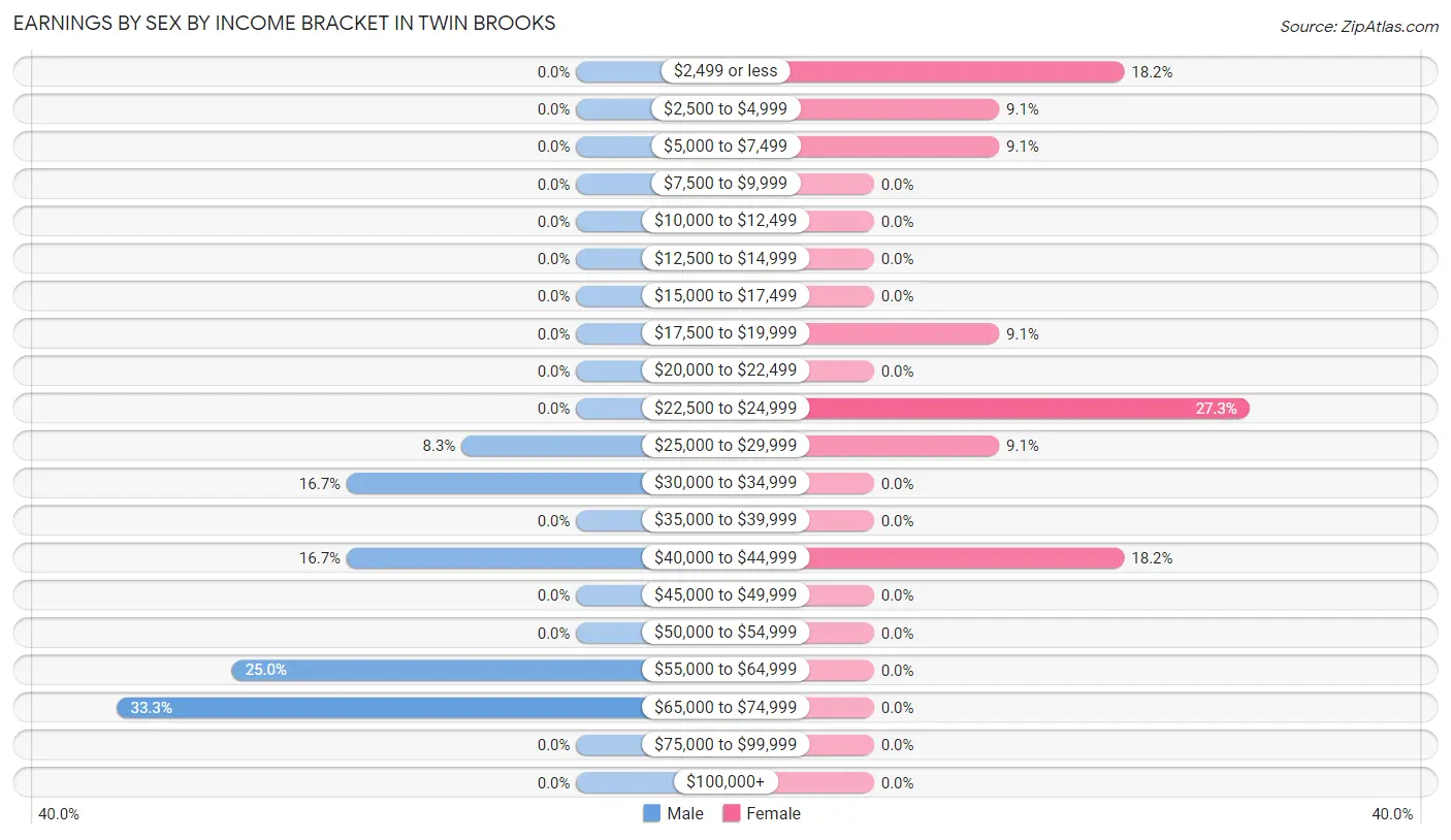 Earnings by Sex by Income Bracket in Twin Brooks
