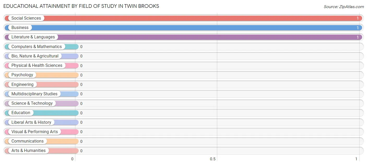 Educational Attainment by Field of Study in Twin Brooks