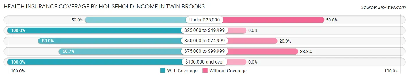 Health Insurance Coverage by Household Income in Twin Brooks