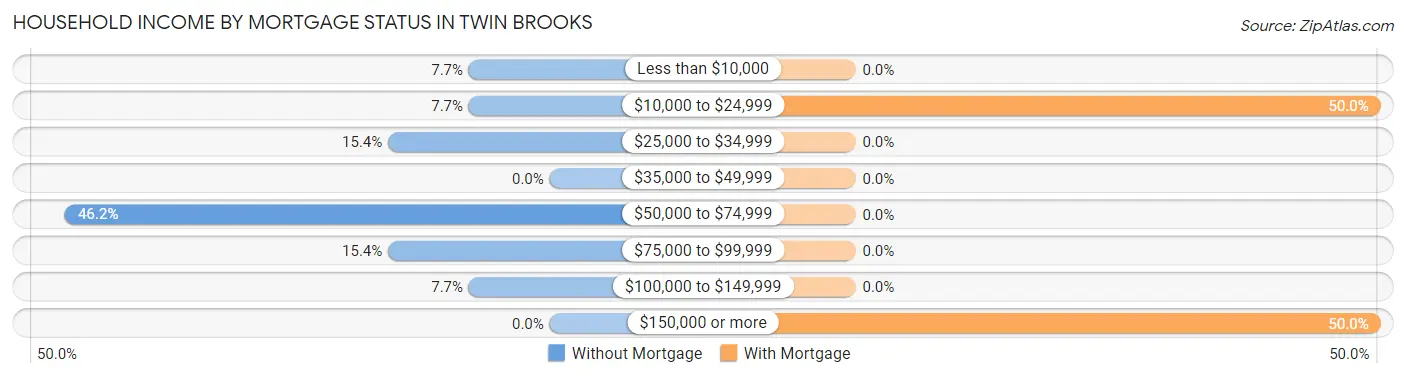 Household Income by Mortgage Status in Twin Brooks