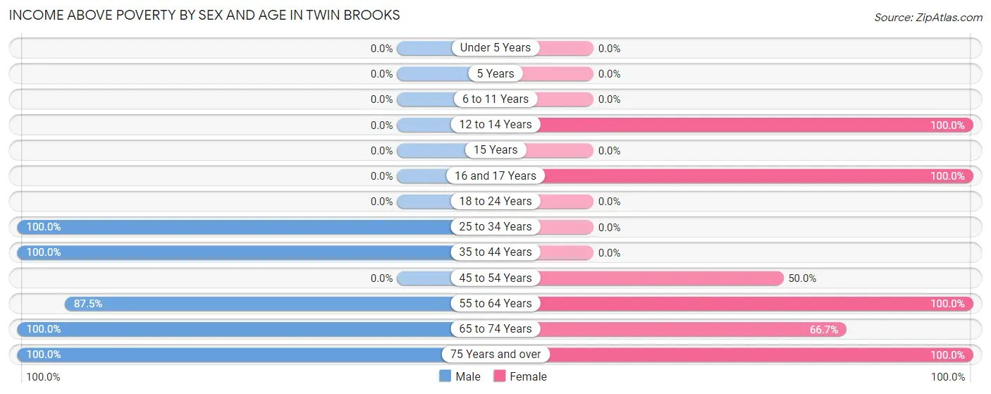 Income Above Poverty by Sex and Age in Twin Brooks