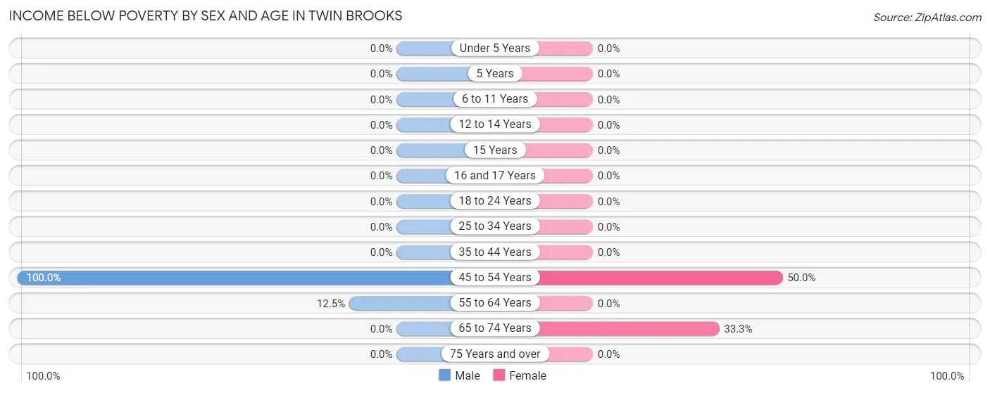 Income Below Poverty by Sex and Age in Twin Brooks