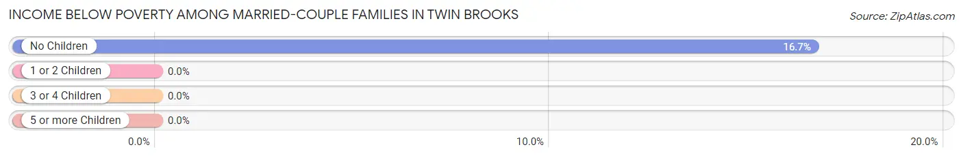 Income Below Poverty Among Married-Couple Families in Twin Brooks