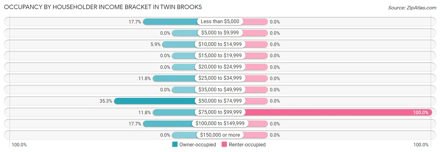 Occupancy by Householder Income Bracket in Twin Brooks