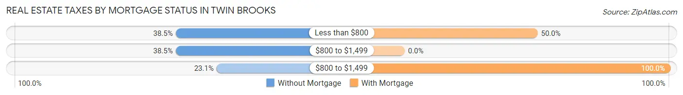 Real Estate Taxes by Mortgage Status in Twin Brooks