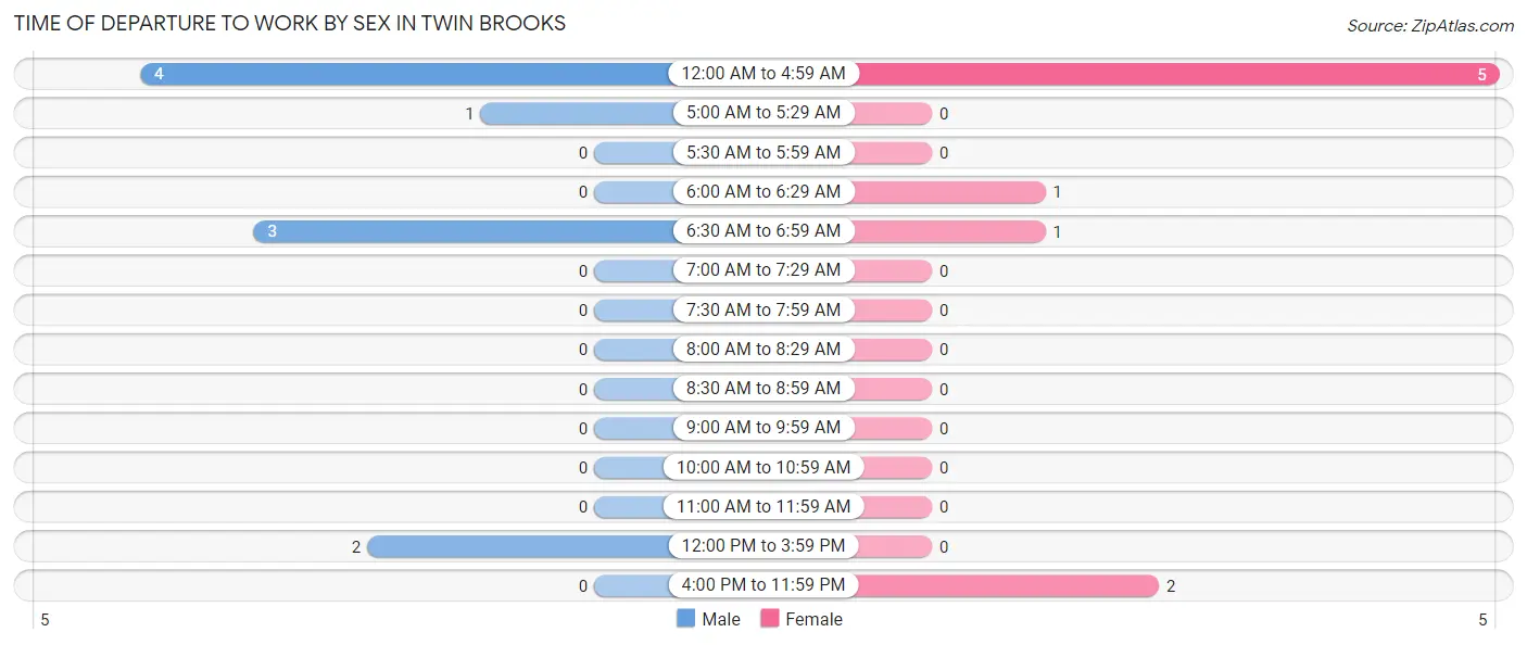 Time of Departure to Work by Sex in Twin Brooks