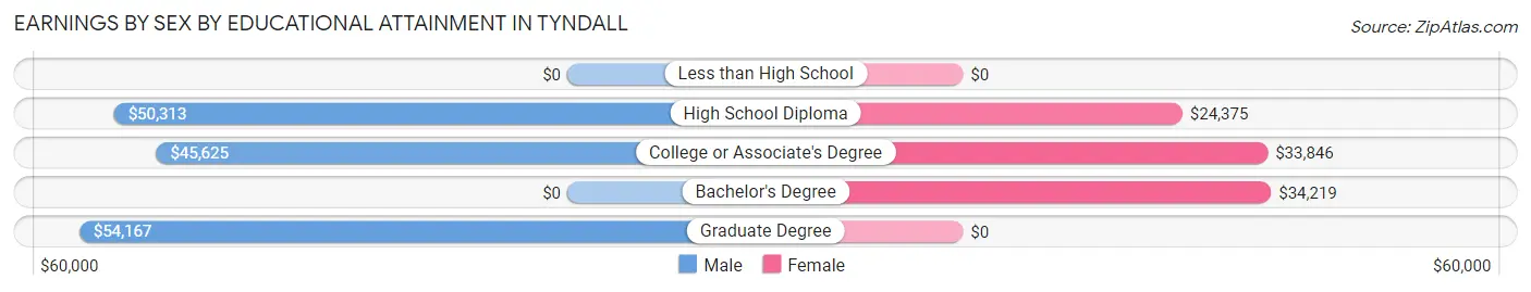 Earnings by Sex by Educational Attainment in Tyndall