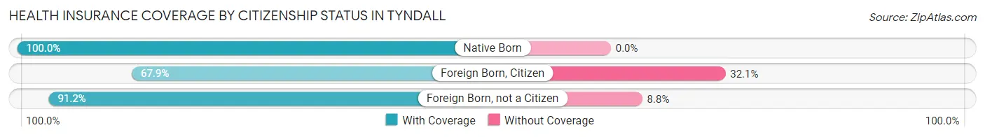 Health Insurance Coverage by Citizenship Status in Tyndall