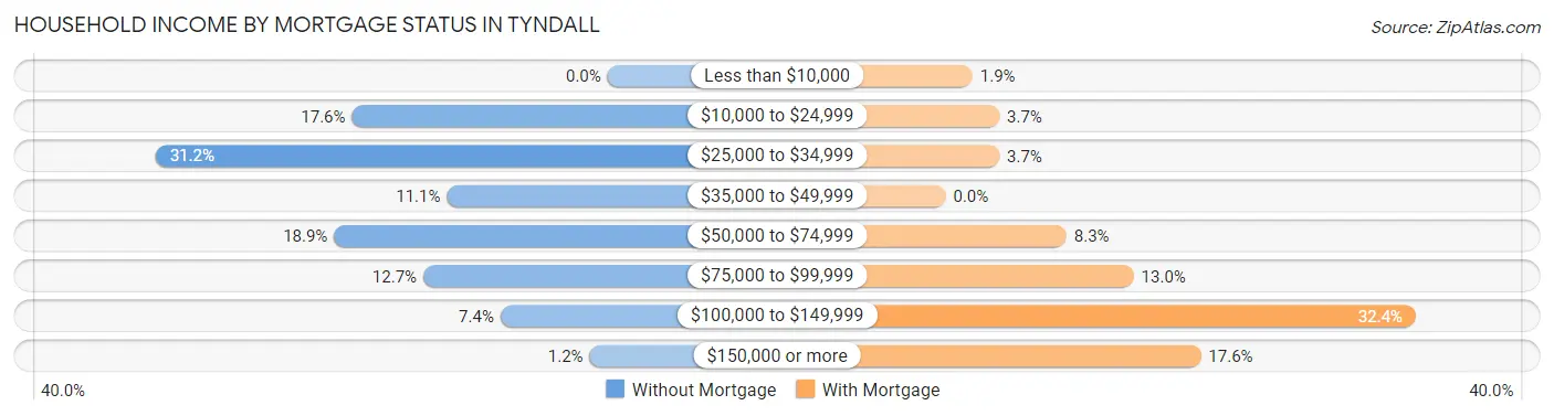 Household Income by Mortgage Status in Tyndall