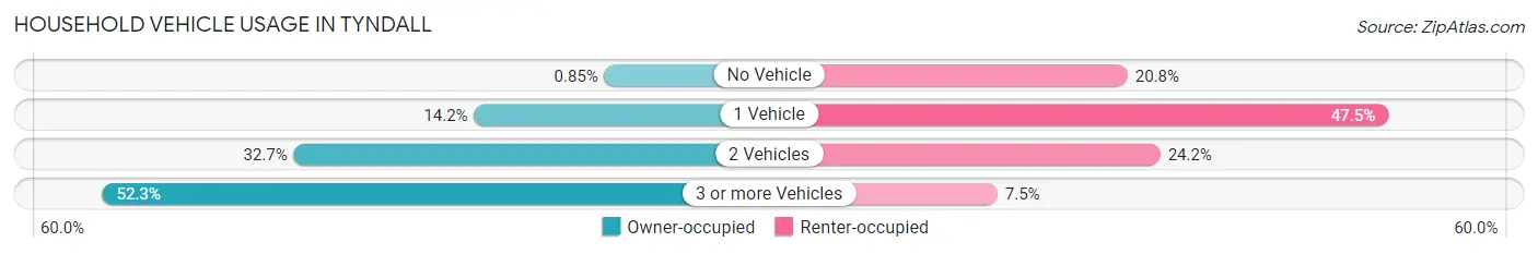 Household Vehicle Usage in Tyndall