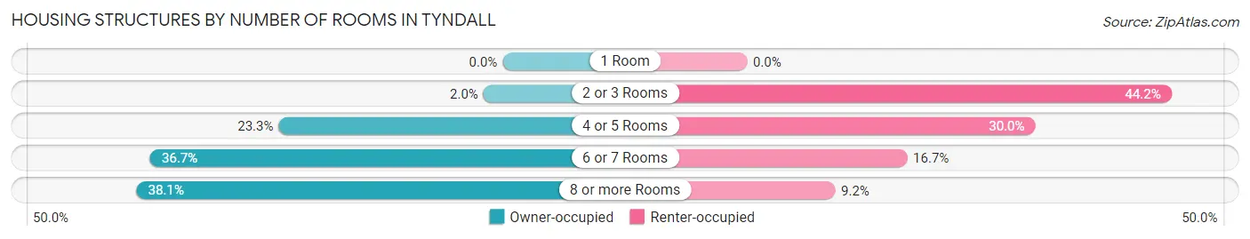 Housing Structures by Number of Rooms in Tyndall