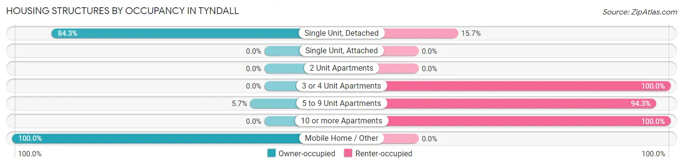 Housing Structures by Occupancy in Tyndall