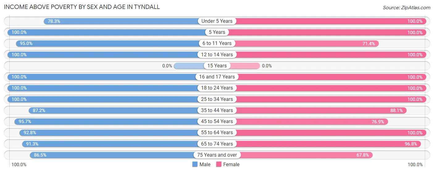 Income Above Poverty by Sex and Age in Tyndall
