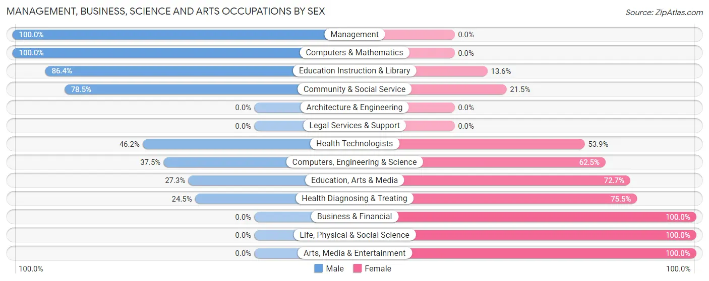 Management, Business, Science and Arts Occupations by Sex in Tyndall