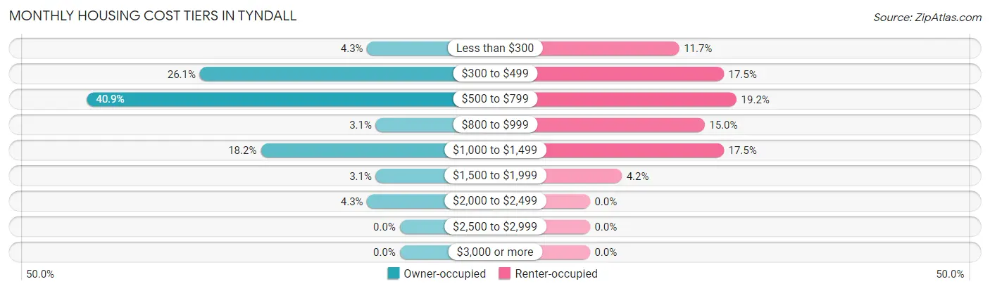 Monthly Housing Cost Tiers in Tyndall