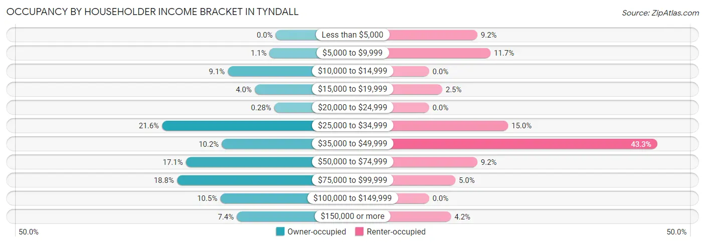 Occupancy by Householder Income Bracket in Tyndall