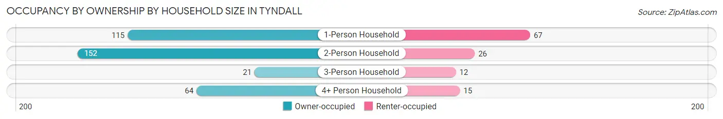 Occupancy by Ownership by Household Size in Tyndall