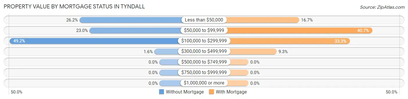 Property Value by Mortgage Status in Tyndall