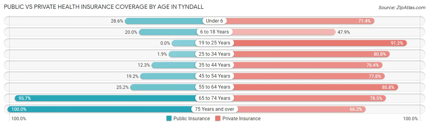 Public vs Private Health Insurance Coverage by Age in Tyndall