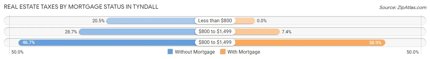 Real Estate Taxes by Mortgage Status in Tyndall