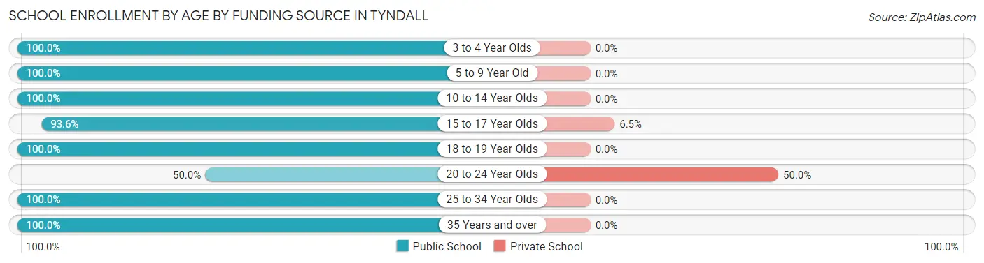 School Enrollment by Age by Funding Source in Tyndall