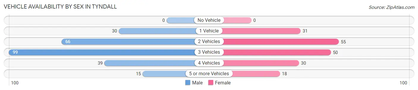 Vehicle Availability by Sex in Tyndall