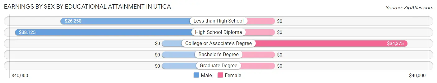 Earnings by Sex by Educational Attainment in Utica