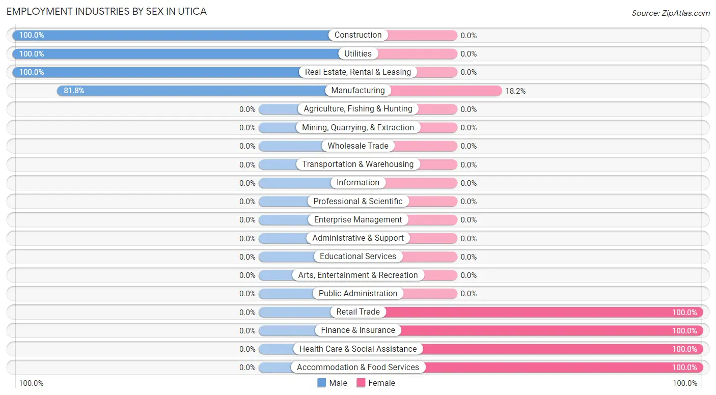 Employment Industries by Sex in Utica