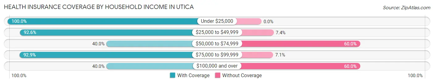Health Insurance Coverage by Household Income in Utica
