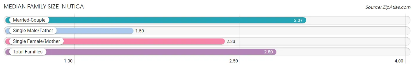 Median Family Size in Utica