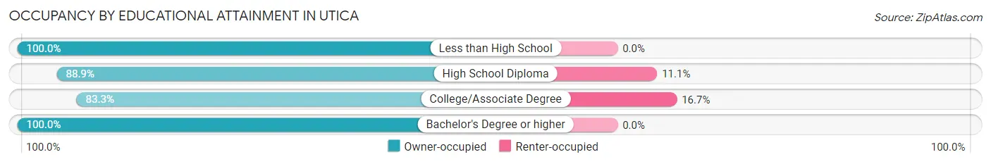 Occupancy by Educational Attainment in Utica