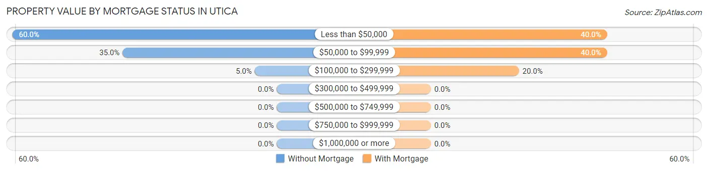 Property Value by Mortgage Status in Utica