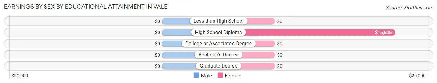 Earnings by Sex by Educational Attainment in Vale