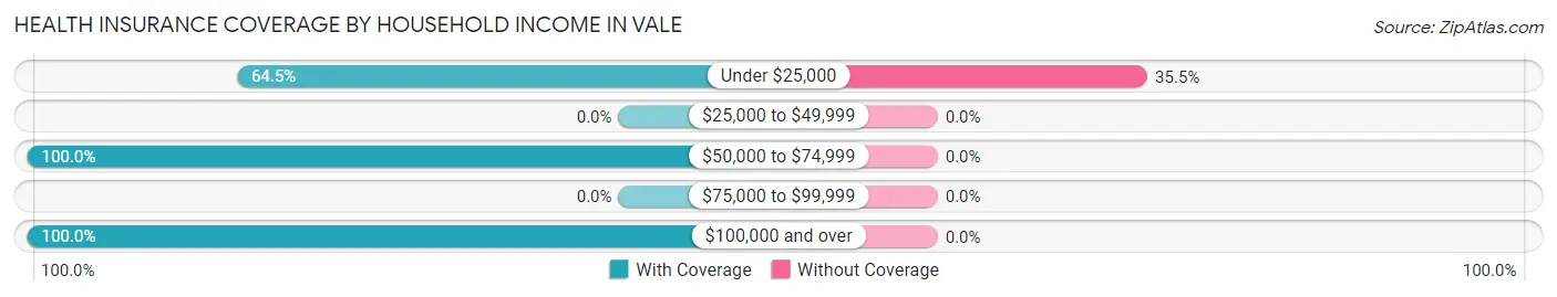 Health Insurance Coverage by Household Income in Vale