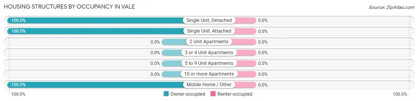 Housing Structures by Occupancy in Vale
