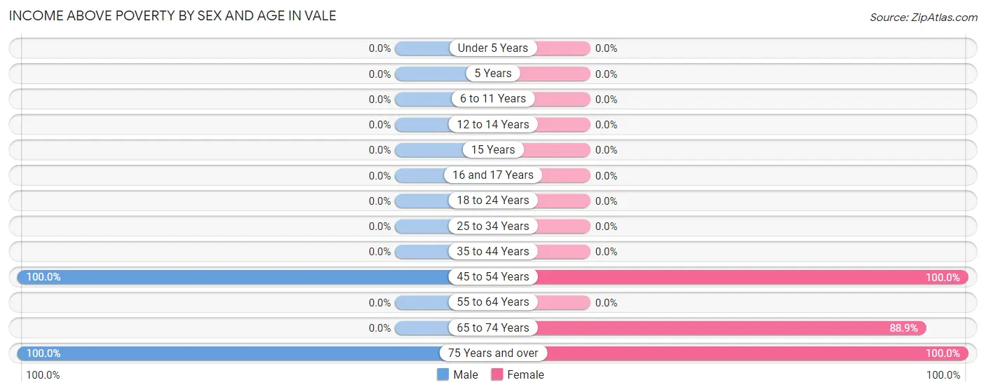 Income Above Poverty by Sex and Age in Vale