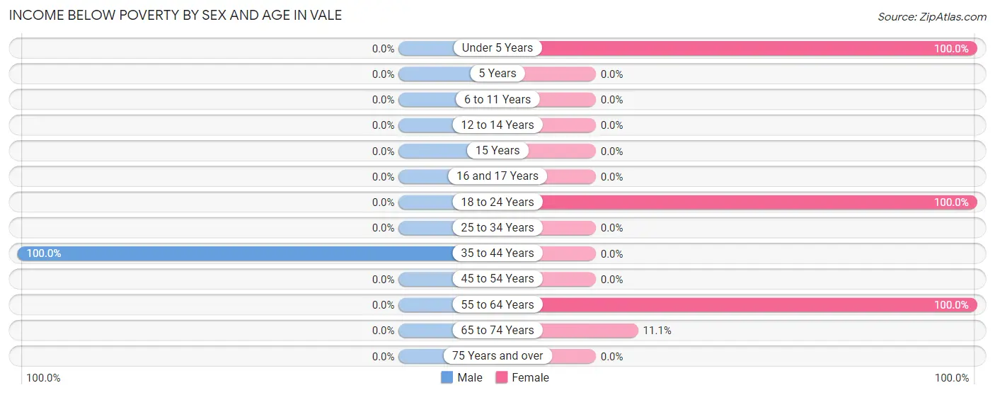 Income Below Poverty by Sex and Age in Vale