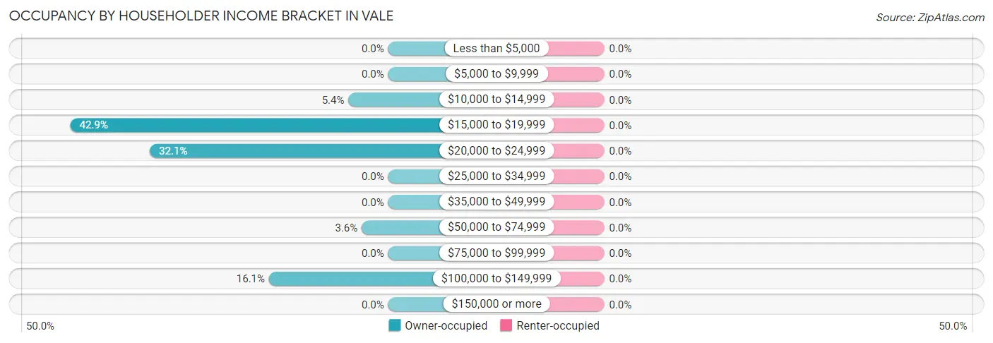 Occupancy by Householder Income Bracket in Vale